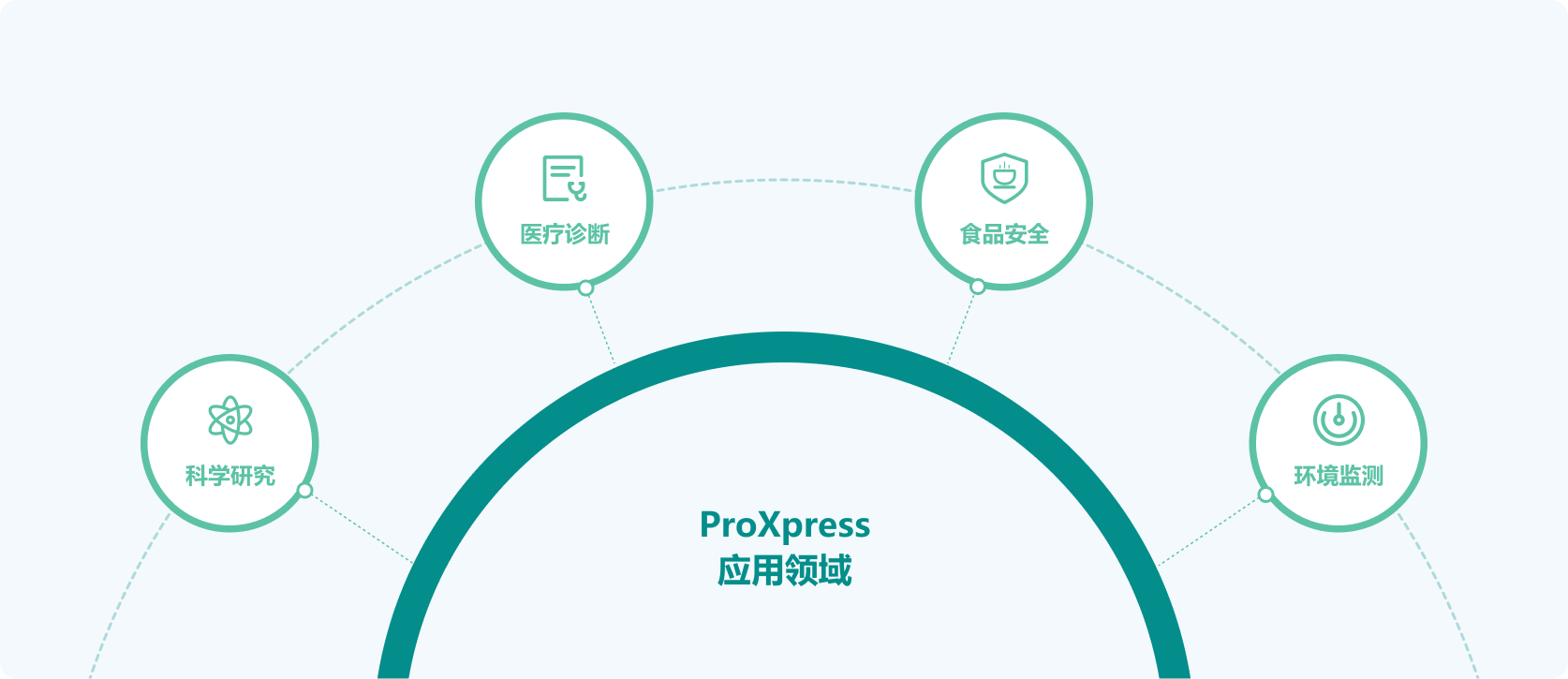 ProXpress蛋白快速檢測(cè)